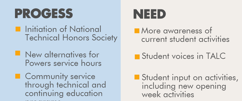 Progress. Initiation of National Technical  Honors Society. New Alternatives for Powers service hours. Community service through technical and continuing education. Need. More awarenes of current student activities. Student voices in TALC. Student input on activities, including new opening week activities.