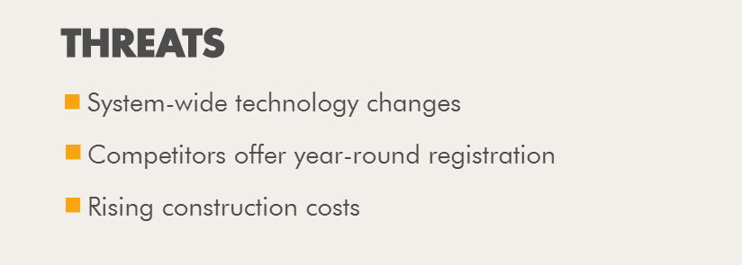 Threats. System-wide technology changes. Competitors offer year-round registration. Rising construction costs.