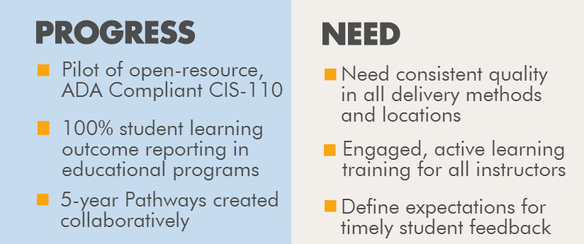 Progress. Pilot of open-resource ADA Compliant CIS-110. 100 percent student learning outcome reporting in educational programs. 5-year Pathways created collaboratively. Need. Need consistant quality in all delivery methods and locations. Engaged active learning training for all instructors. Define expectation for timely student feedback.