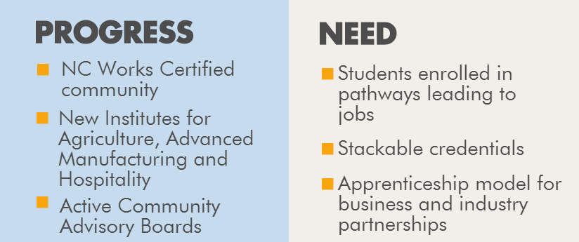 Progress. NC Works Certified community. New institutes for Agriculture, advanced manufactuing and hospitality. Active community advisory boards. Need. Students enroled in pathways leading to jobs. Stackable creditials. Apprentiship model for business and industry partnerships.