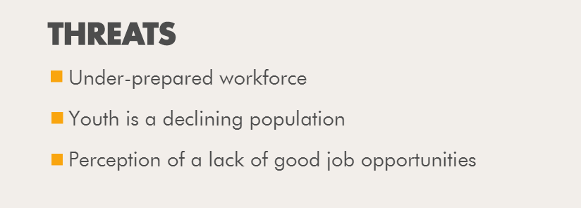 Threats. Under-prepared workforce. Youth is a declining population. Perception of a lack of good job opportunities.