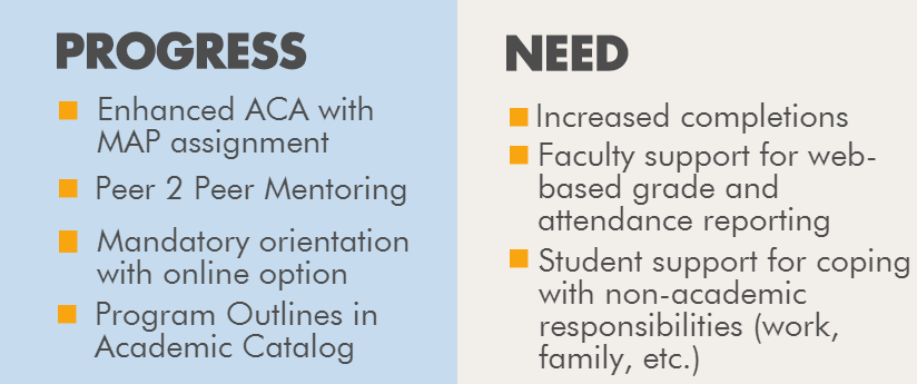 Progress. Enhanced ACA with MAP assignment. Peer 2 Peer Mentoring. Mandatory orientation with online option. Program outlines in Academic Catalog. Need. Increased completion. Faculty suppor for web-based grade and attendance reporting. Student support for coping with non-academic responsibilities like work and family.