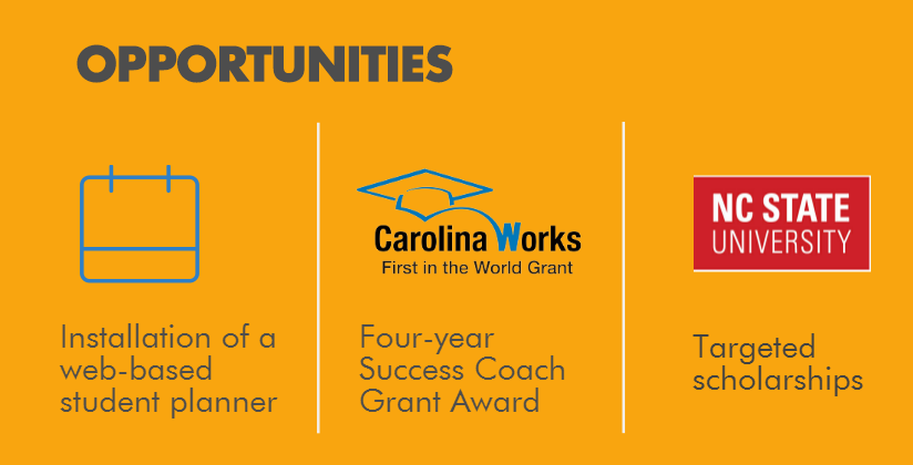 Installation of a web-based student planner. Four-year Sucess Coach Grant Award. Targeted scholarships.