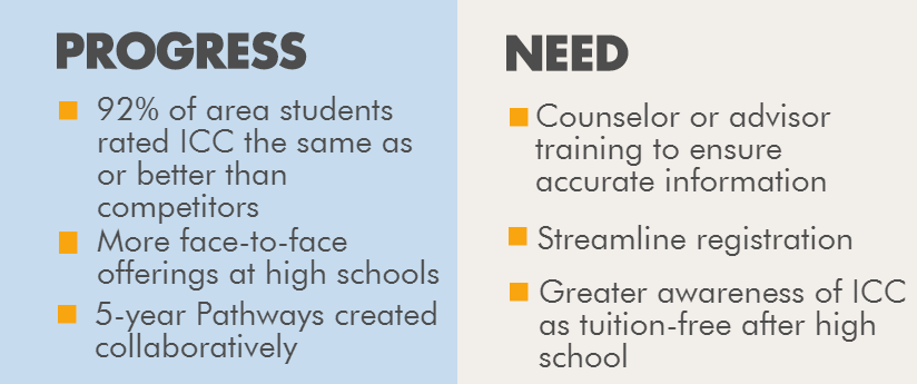 Progress. 92 percent of area students rated ICC the same or better than competitors. More face-to-face offerings at high schools. 5-year pathways created collaboratively. Need. Counselor or advisor training to ensure accuate information. Streamline registration. Greater awareness of ICC as tuition-free after high school