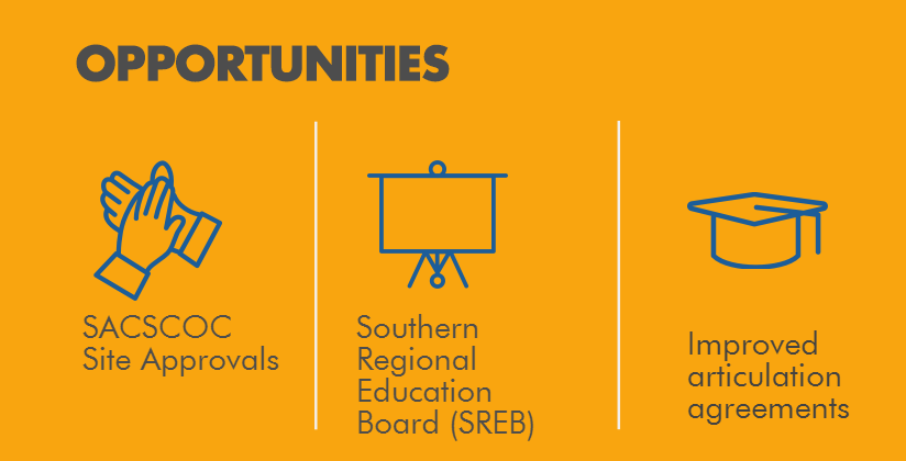 Opportunities. SACSCOC Site approvals. Southern Regional Education Board (SREB). Improved articulation agreements.