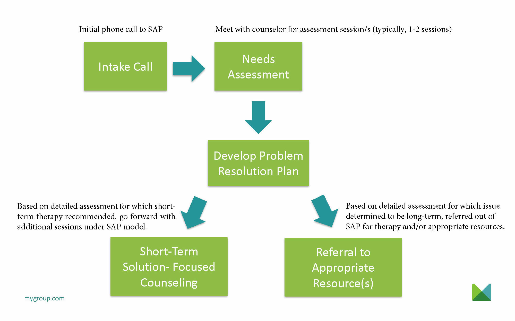 Flowchart diagram going from initial call to the needs assessment, to developing a resolution plan, to either short-term counseling or making an appropriate referral. 